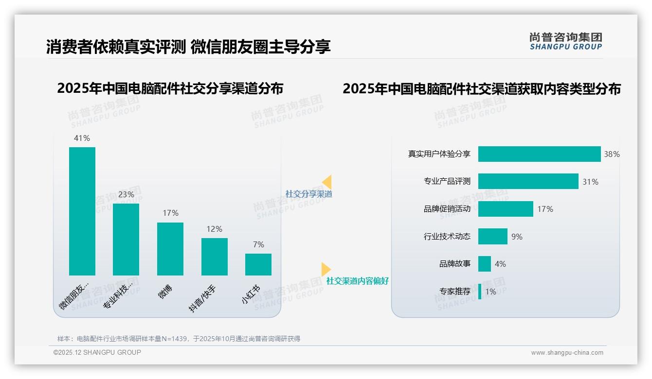 电脑配件秋季消费高峰占28%，原厂包装67%主流——尚普咨询集团行业观察-2025年12月-电脑配件-38
