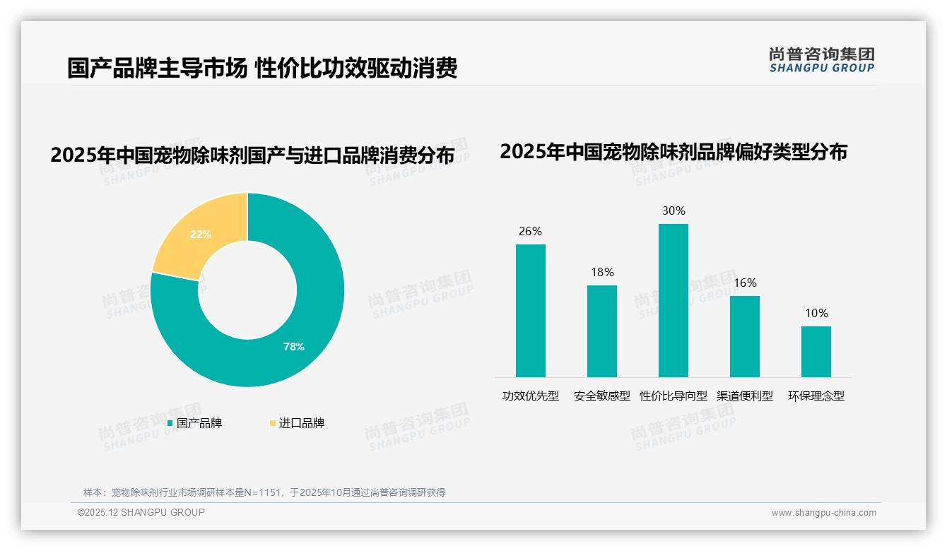 国产品牌78%碾压进口宠物除味剂，性价比30%功效26%双引擎——尚普咨询集团报告披露-2025年12月-宠物除味剂-38