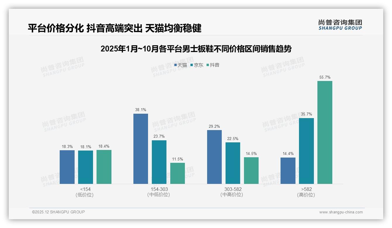 尚普咨询集团男士板鞋品类年报：26到35岁男性占38%撑起中端200元板鞋主流-2025年12月-男士板鞋-38