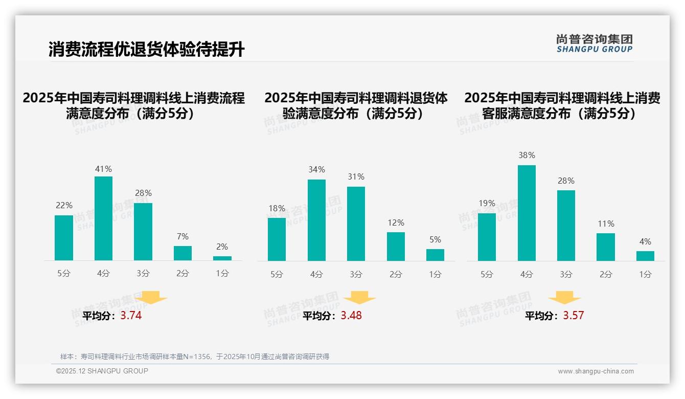 尚普咨询集团独家披露：智能推荐26%需求领跑寿司料理调料数字体验，退货体验52%满意待补-2025年12月-寿司料理调料-38