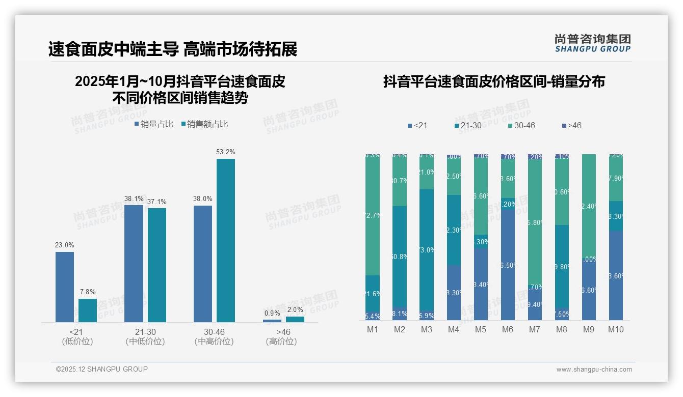 复购率50-70%仅35%用户，新口味38%驱动速食面皮品牌切换——尚普咨询集团白皮书指出-2025年12月-速食面皮-38