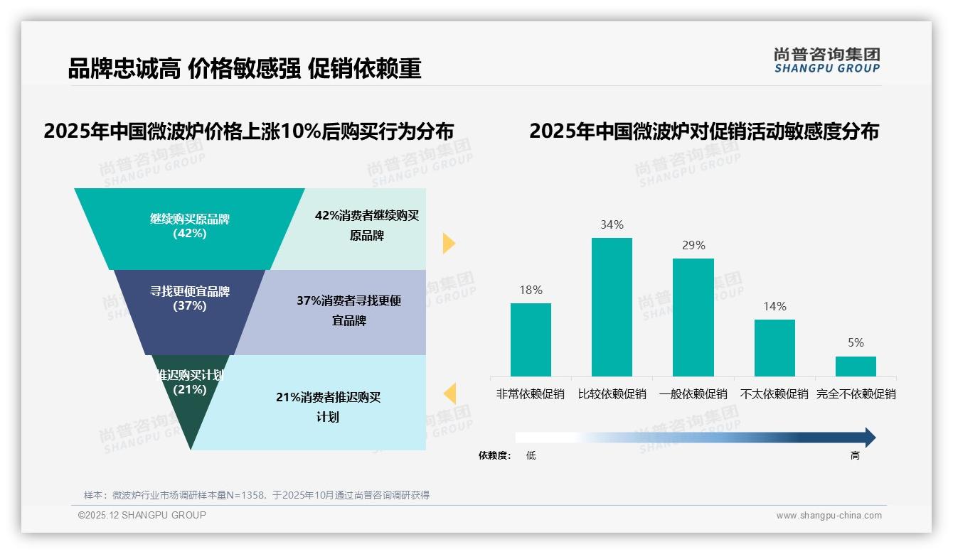 52%消费者促销依赖，微波炉价格战底线在哪——尚普咨询集团消费研究-2025年12月-微波炉-38