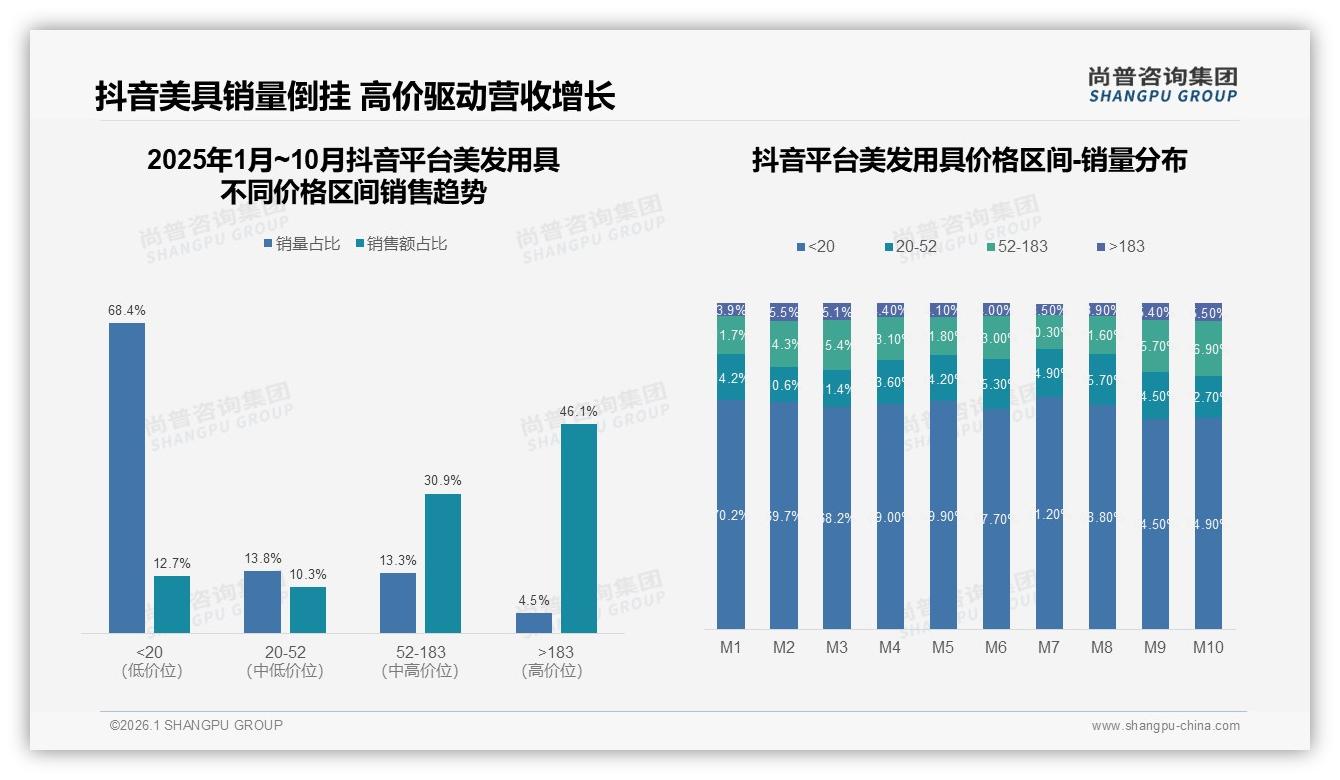 尚普咨询集团数据洞察：抖音68.4亿元销售额占线上美发用具市场72%份额-2026年1月-美发用具-38