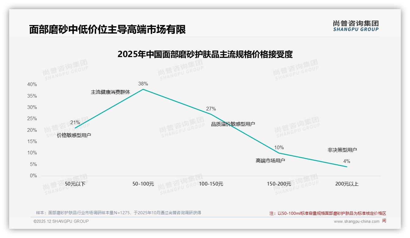 50到100元38%价格接受度成面部磨砂护肤品甜蜜点，150元以上仅14%高端难破圈——尚普咨询集团报告披露-2025年12月-面部磨砂护肤品-38