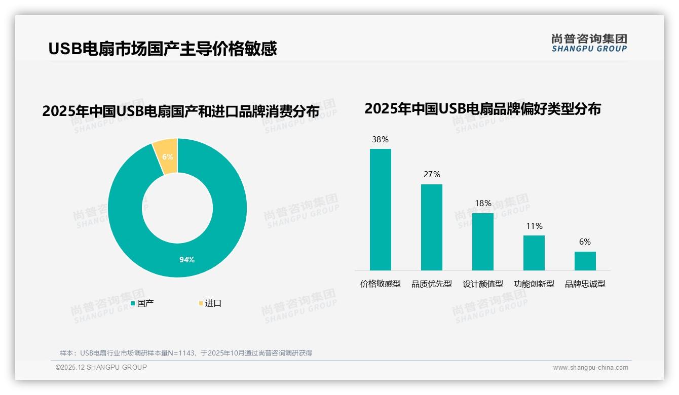 94%国产占比38%价格敏感型，USB电扇国货如何守住性价比王座——尚普咨询集团研究报告精选-2025年12月-USB电扇-38