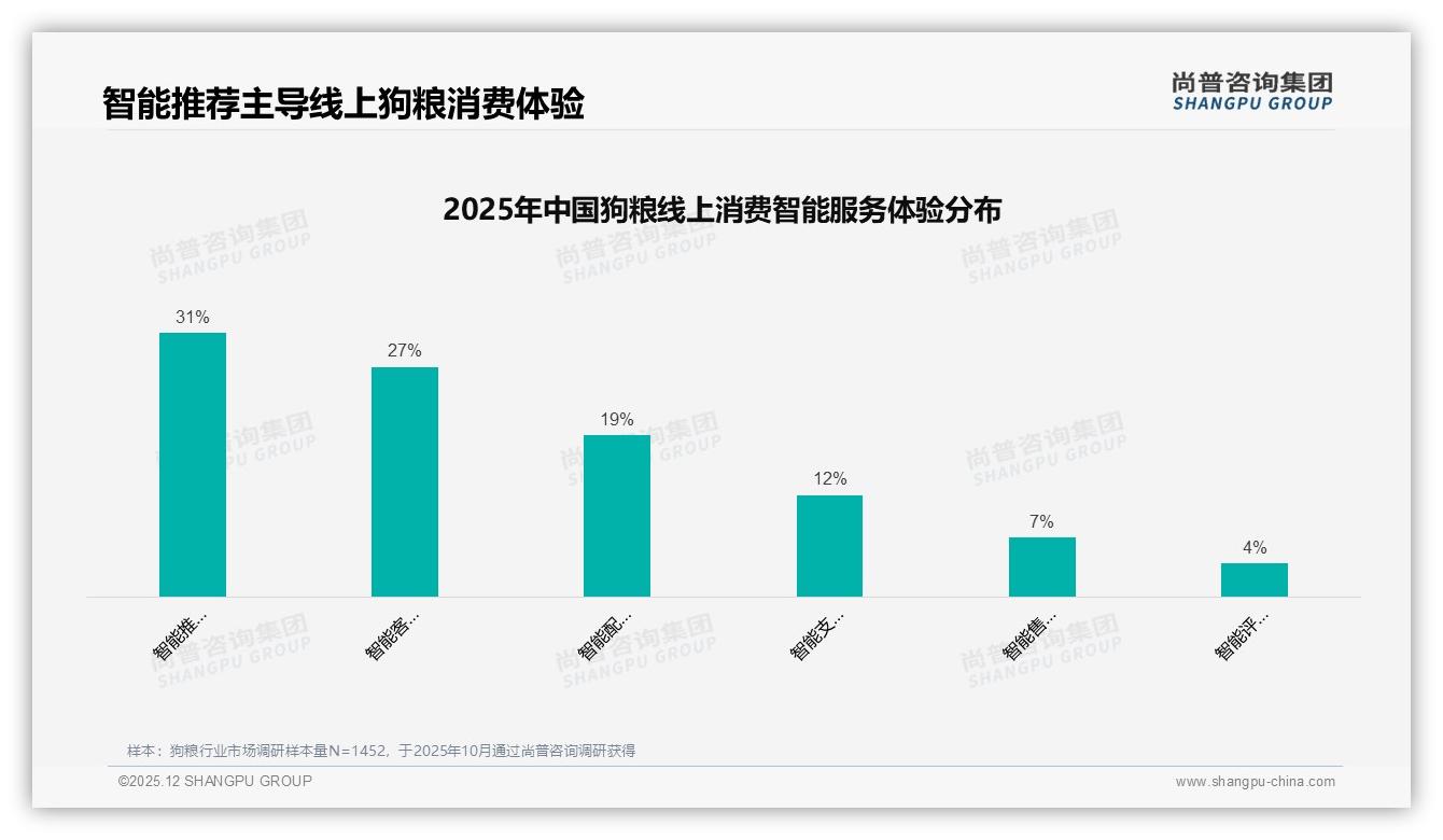 尚普咨询集团行业透视：智能推荐占31%，狗粮线上体验进入AI时代-2025年12月-狗粮-38