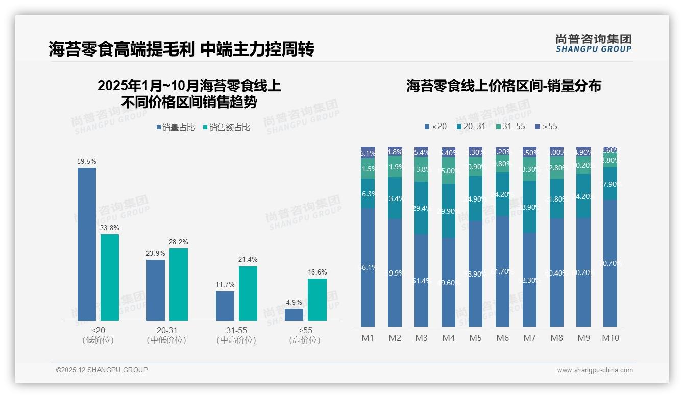 尚普咨询集团数据洞察：天猫48.2%线上销售领先，抖音56.8%增速海苔零食商家必争阵地-2025年12月-海苔零食-38