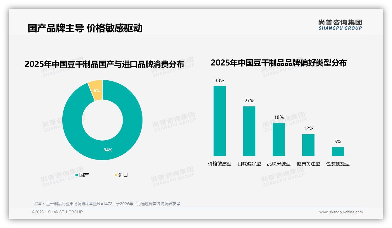 国产豆干制品94%份额碾压进口，价格敏感型38%人群决定品牌生死-2026年1月-豆干制品-38