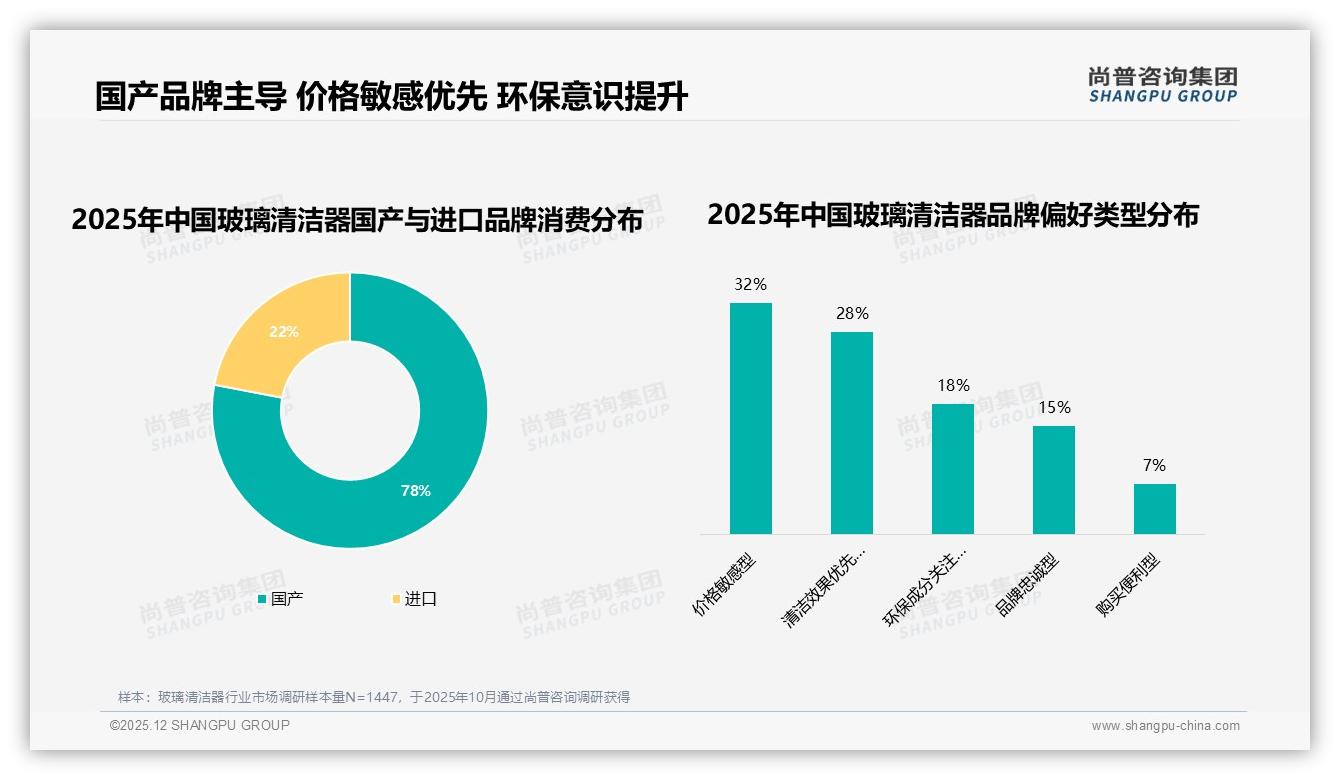 尚普咨询集团权威发布：26到45岁女性占60%玻璃清洁器家庭刚需性价比-2025年12月-玻璃清洁器-38