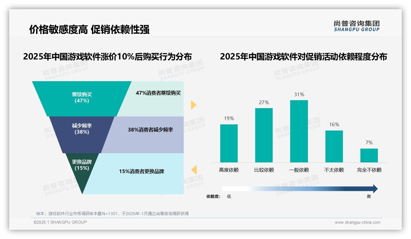尚普咨询集团游戏软件品类年报：天猫61%销售额领跑但抖音19%增速最快，两强错位竞争-2026年1月-游戏软件-38