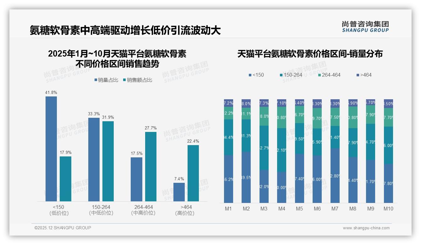 尚普咨询集团独家披露：抖音高价氨糖软骨素47.8%销售额9.9%销量直播溢价效应显著-2025年12月-氨糖软骨素-38