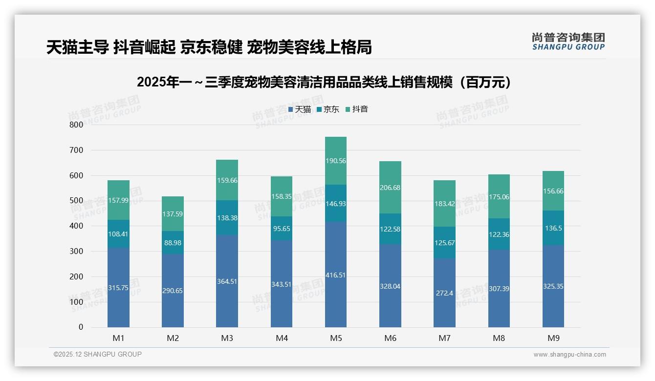 65%线上购买率宠物美容清洁用品，天猫48%份额领先抖音26%——尚普咨询集团报告披露-2025年12月-宠物美容清洁用品-38