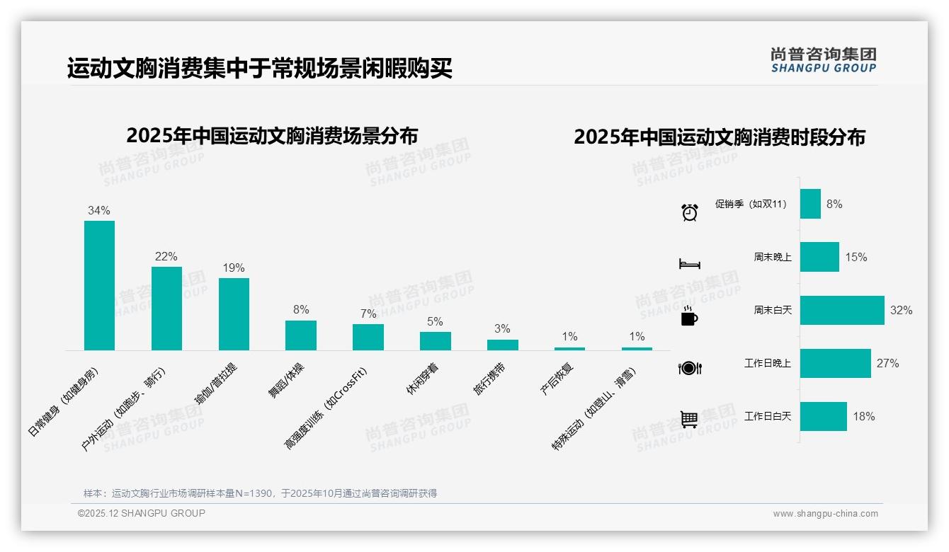 社交平台41%广告28%亲友口碑运动文胸线上种草路径明确——尚普咨询集团专题解读-2025年12月-运动文胸-38