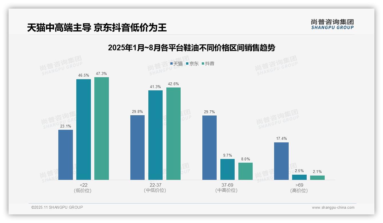 尚普咨询集团报告首次披露：抖音鞋油低价销量达72.1%-2025年11月-鞋油-38