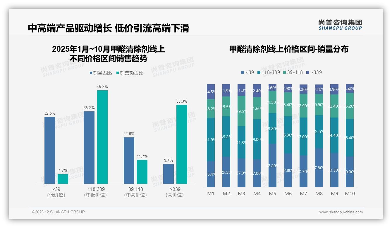 甲醛清除剂一次性购买占62%折射即时需求，品牌如何留住复购——尚普咨询集团报告披露-2025年12月-甲醛清除剂-38
