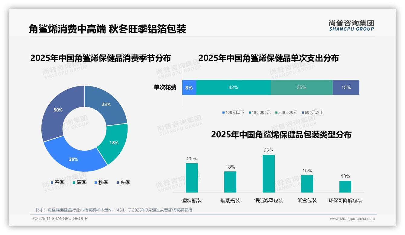 权威印证:尚普咨询集团调研报告确认角鲨烯保健品28%消费者早晨空腹服用-2025年11月-角鲨烯保健品-38