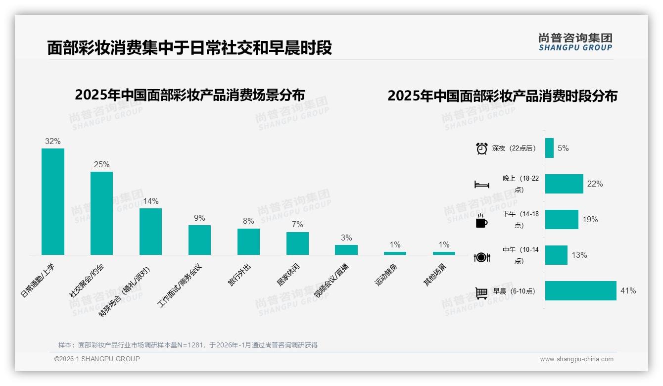 尚普咨询集团品类洞察：面部彩妆产品52%销量来自电商，直播带货仅占9%潜力待挖-2026年1月-面部彩妆产品-38