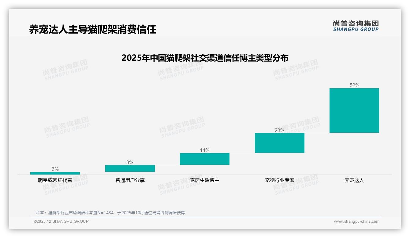 尚普咨询集团猫爬架趋势报告：73%用户愿推荐，质量未达预期38%负评需警惕-2025年12月-猫爬架-38