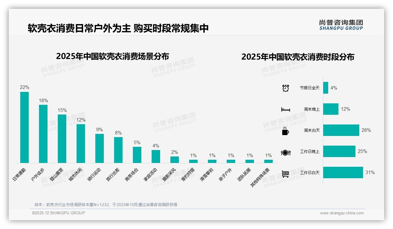 促销高度依赖75%，价格上涨10%即47%减少购买——尚普咨询集团数据洞察-2025年12月-软壳衣-38
