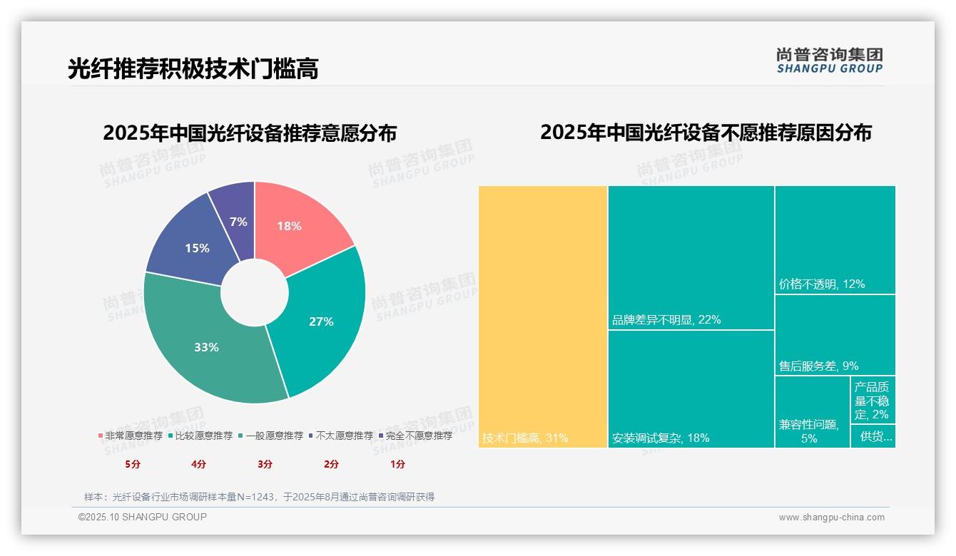 尚普咨询集团报告揭示：78%消费者积极推荐光纤设备-2025年10月-光纤设备-38