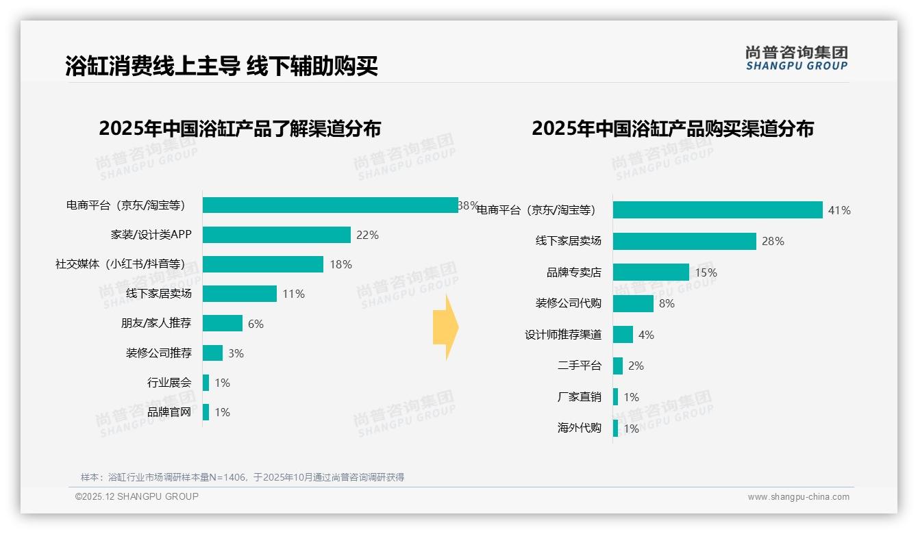 新房装修48%场景激活浴缸消费，春季销售占31%——尚普咨询集团报告披露-2025年12月-浴缸-38