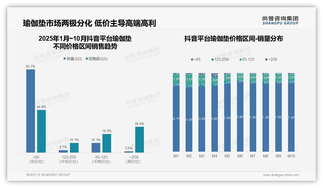 38%真实用户分享驱动瑜伽垫购买，教练专家42%信任度最高——尚普咨询集团趋势雷达报告-2025年12月-瑜伽垫-38