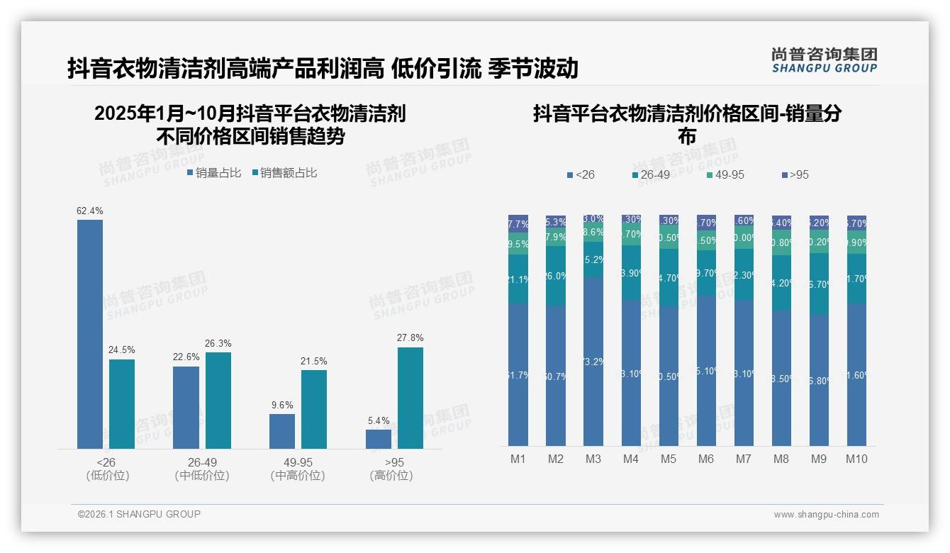 抖音销售68.5亿元领跑衣物清洁剂，直播爆发30.4亿元十月峰值——尚普咨询集团行业透视-2026年1月-衣物清洁剂-38