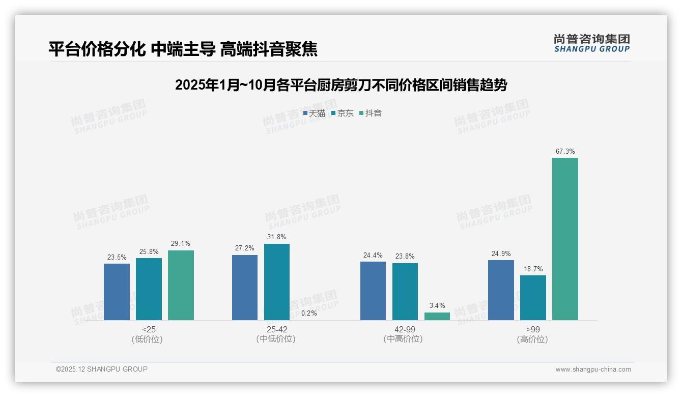 厨房剪刀国产占比87%，进口品牌溢价难破局——尚普咨询集团行业观察-2025年12月-厨房剪刀-38
