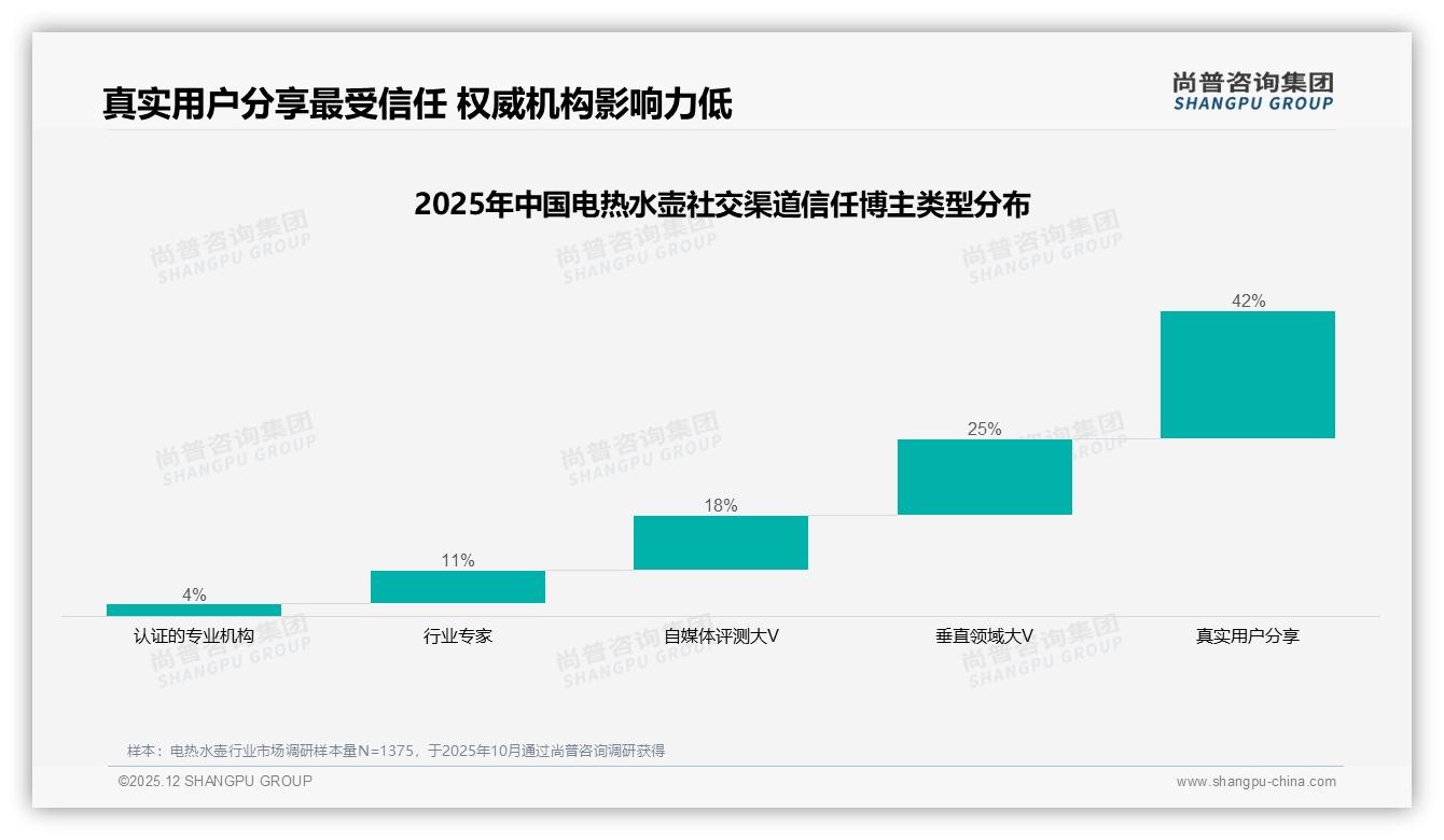 亲友口碑推荐38%影响力超广告，微信朋友圈分享42%占主流——尚普咨询集团专题解读：电热水壶社交裂变-2025年12月-电热水壶-38