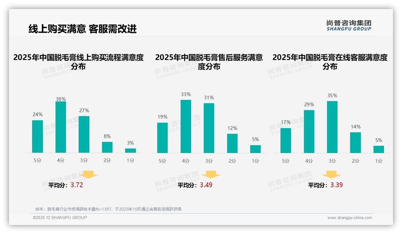 每月1到2次24%叠加每季1到2次31%频率，脱毛膏中高频使用催生便携新品——尚普咨询集团脱毛膏白皮书指出-2025年12月-脱毛膏-38