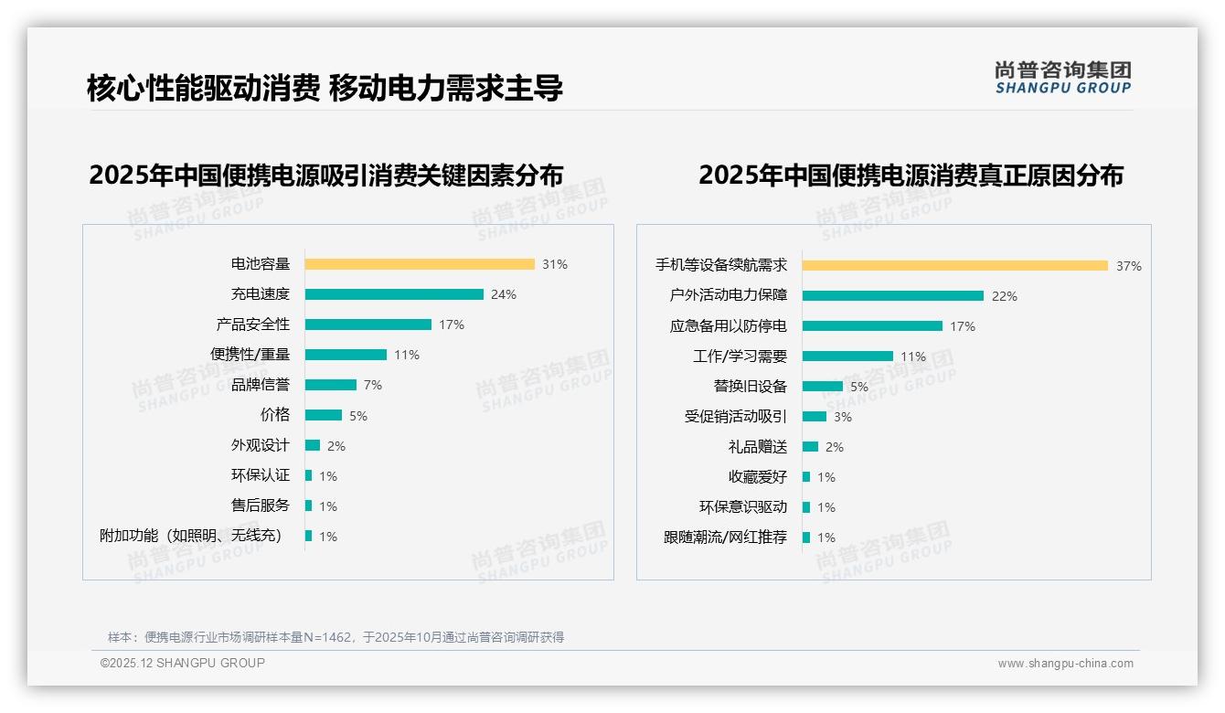 便携电源容量快充31%吸引力电池焦虑驱动换机——尚普咨询集团白皮书指出-2025年12月-便携电源-38