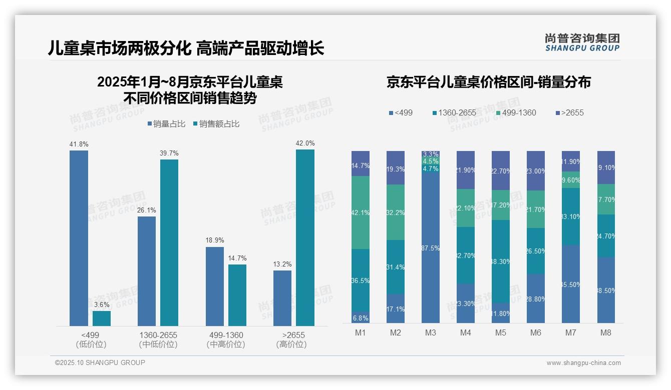 高端产品销量1.6%贡献27.2%销售额——尚普咨询集团报告深度解析-2025年10月-儿童桌-38
