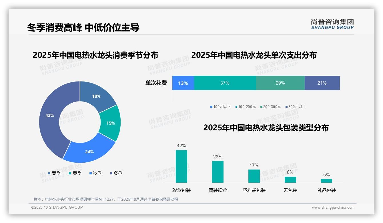 尚普咨询集团报告聚焦:冬季消费占比43%,电热水龙头市场迎高峰-2025年10月-电热水龙头-38