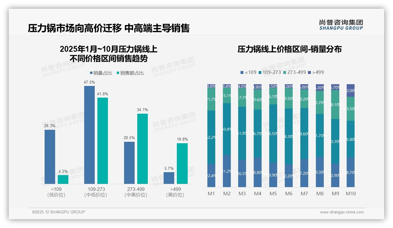 79%消费者只买知名品牌压力锅，品牌信任成第一购买力——尚普咨询集团权威报告发布-2025年12月-压力锅-38