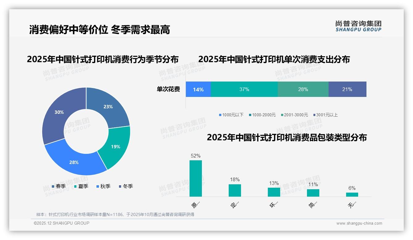 尚普咨询集团数据洞察：41%首次购买针式打印机，平推式80列占23%规格需求-2025年12月-针式打印机-38