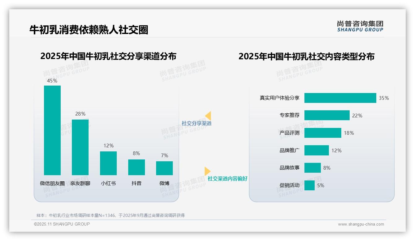38%消费者最信赖医疗专家推荐——尚普咨询集团最新报告证实-2025年11月-牛初乳-38