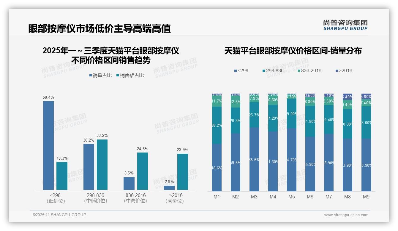 重磅发现：高端眼部按摩仪销量仅2.9%，尚普咨询集团报告发布-2025年11月-眼部按摩仪-38