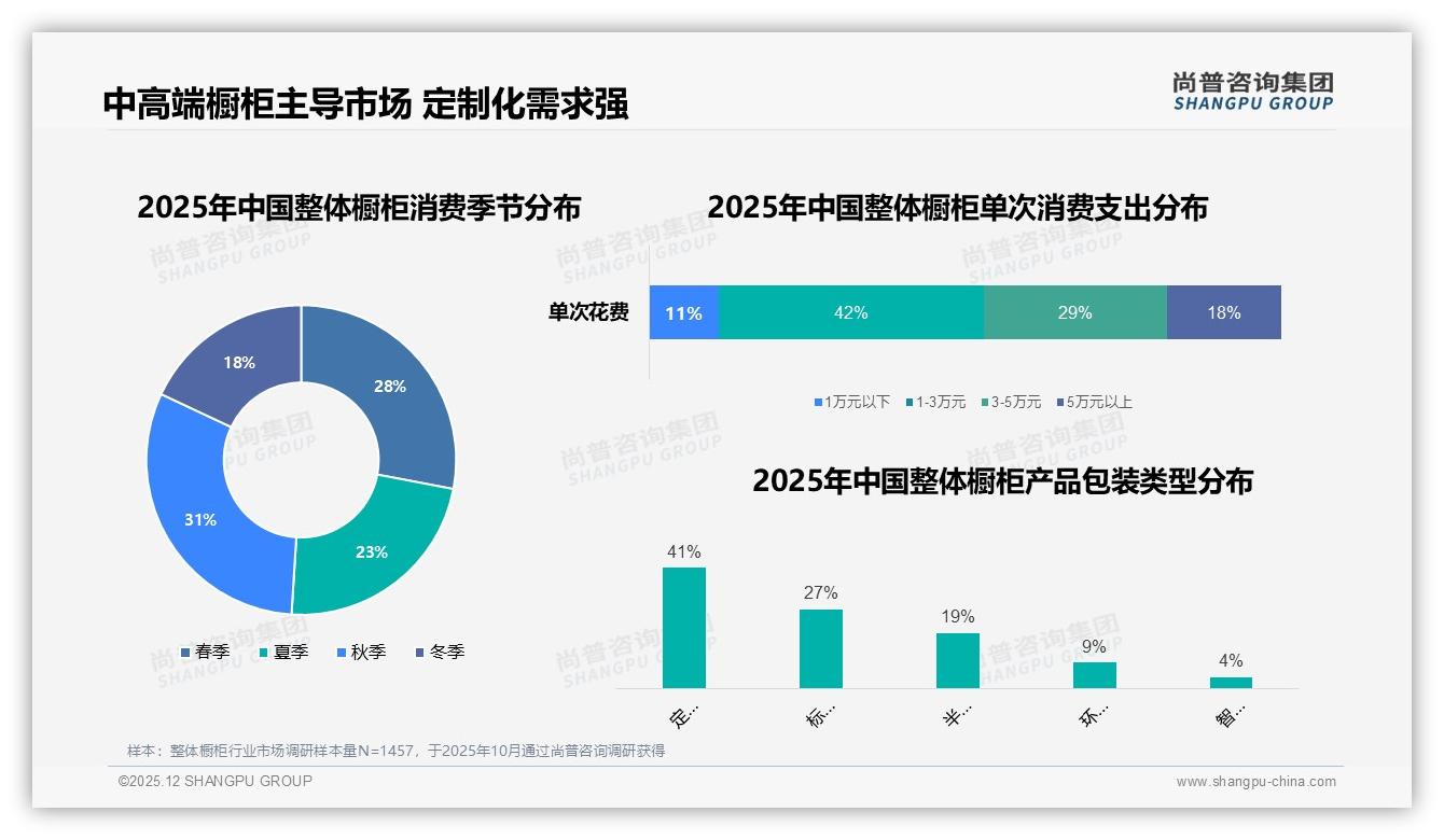 整体橱柜首次购买67%驱动销量，1到3万元42%中高端客单——尚普咨询集团报告披露-2025年12月-整体橱柜-38