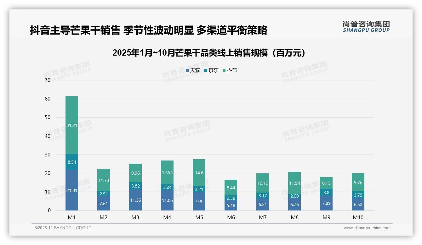 尚普咨询集团芒果干品类年报：200到500克规格占27%销售额，20元以下低价带火抖音-2025年12月-芒果干-38