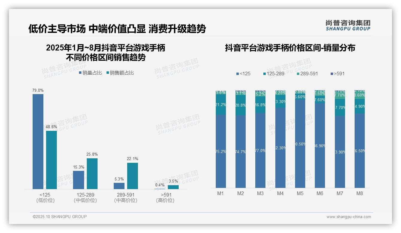 重磅发现：抖音平台79%25游戏手柄销量为低价产品，尚普咨询集团报告发布-2025年10月-游戏手柄-38