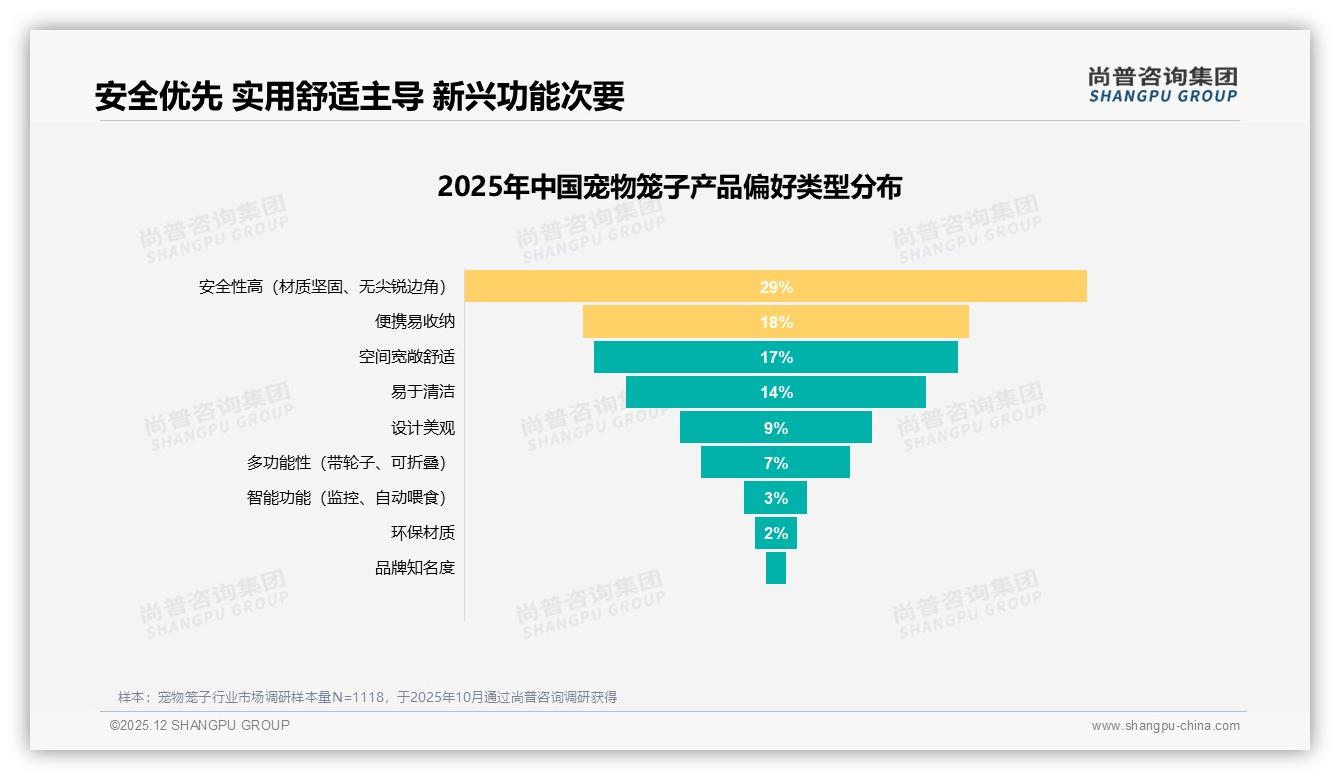 100到200元宠物笼子占42%价格接受度——尚普咨询集团报告披露-2025年12月-宠物笼子-38
