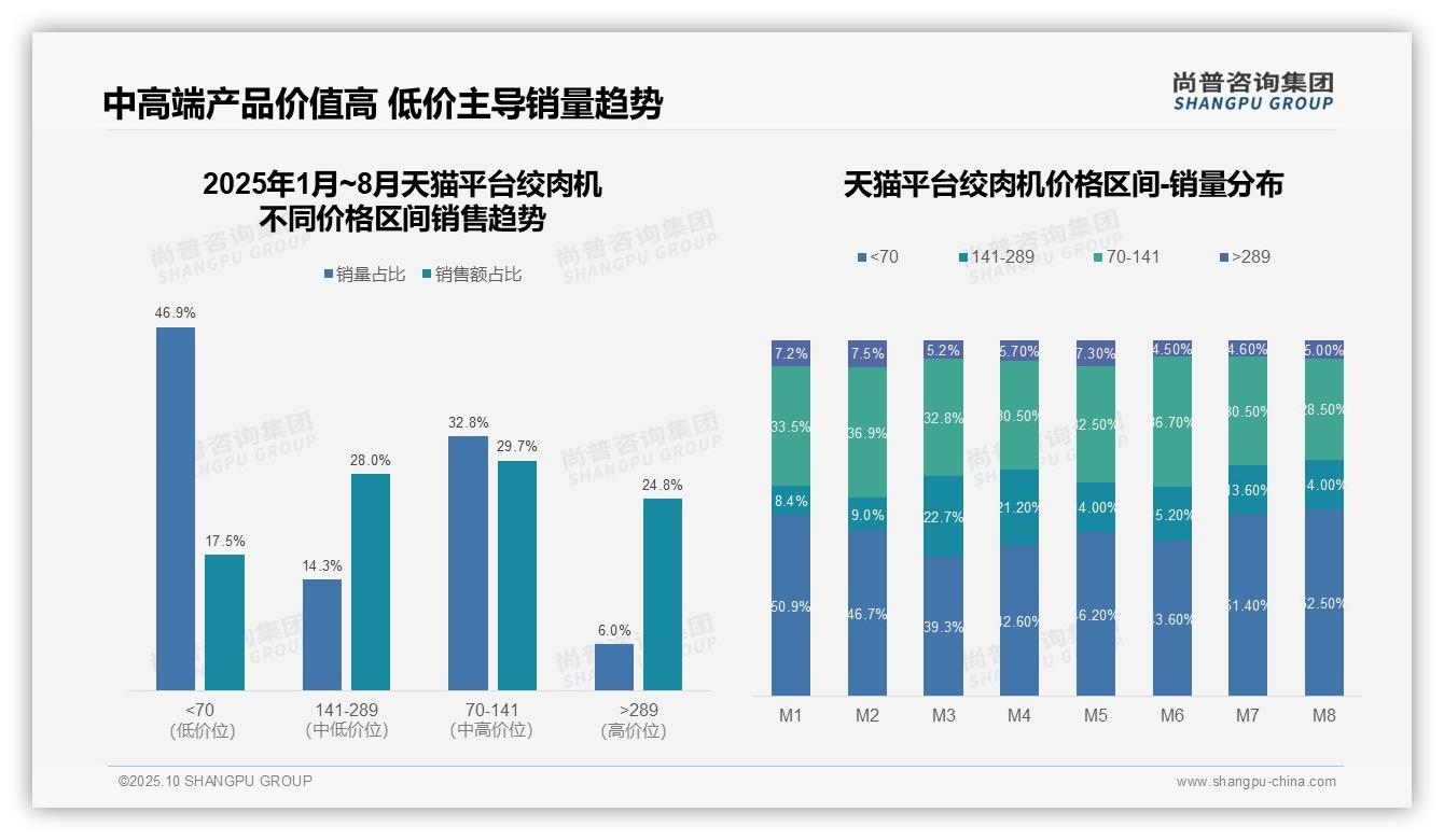 抖音绞肉机中高端贡献50%销售额——尚普咨询集团数据解读-2025年10月-绞肉机-38