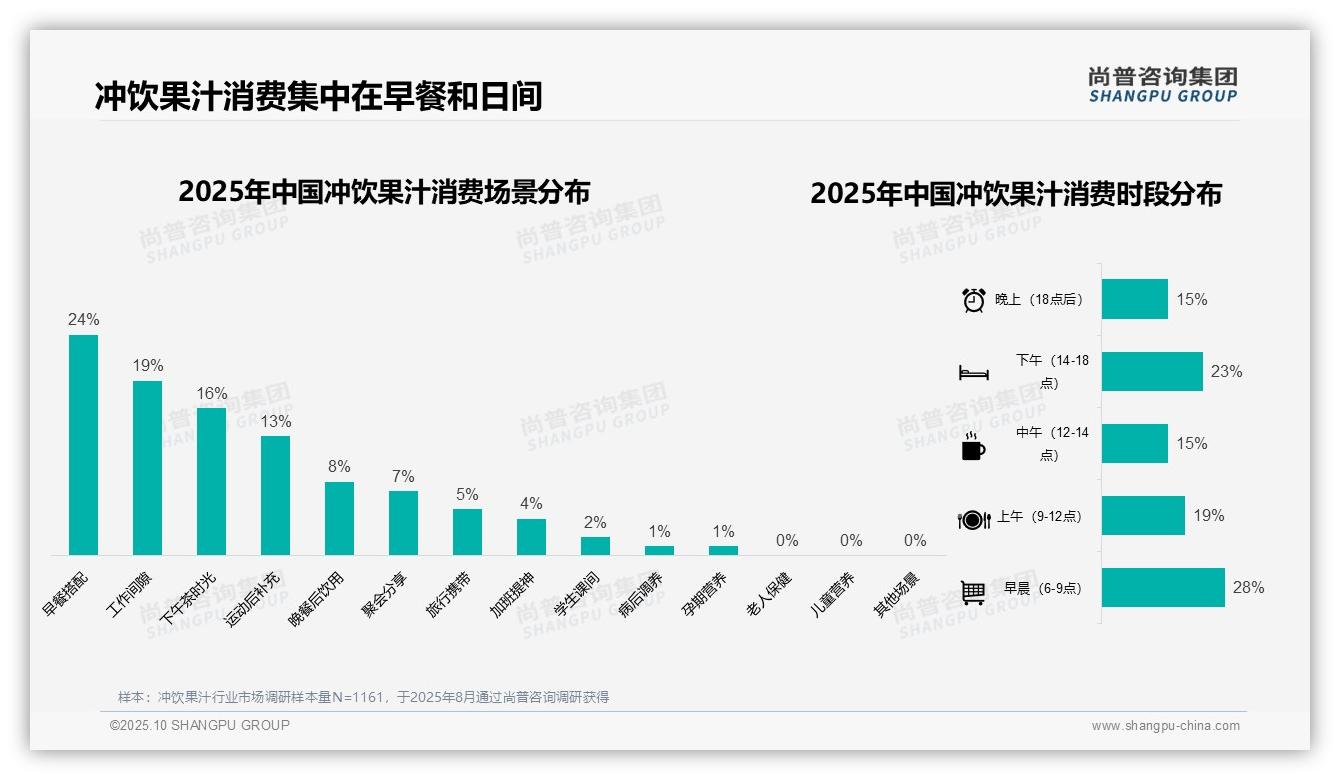 42%消费者青睐中等价位冲饮果汁：这一结论来自尚普咨询集团权威报告-2025年10月-冲饮果汁-38