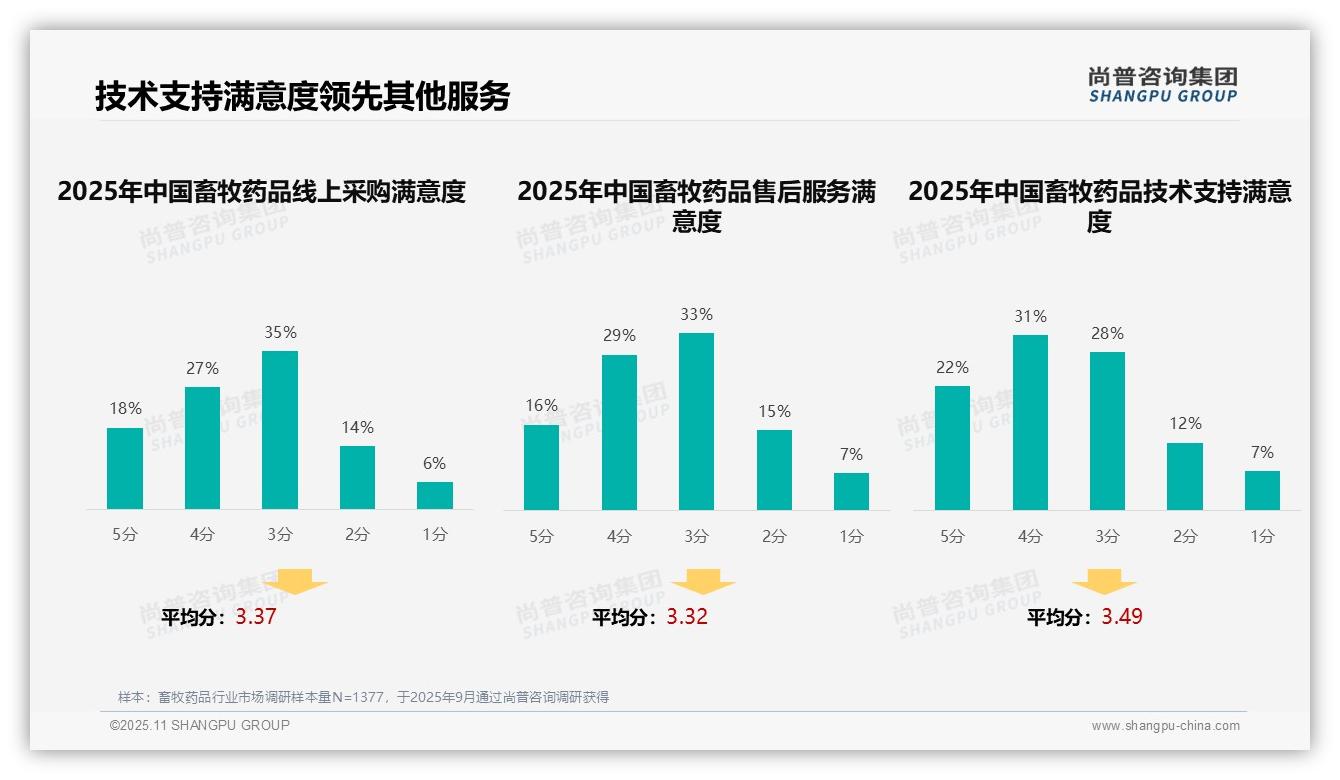 53%畜牧药品消费者满意技术支持，该趋势获尚普咨询集团报告支持-2025年11月-畜牧药品-38