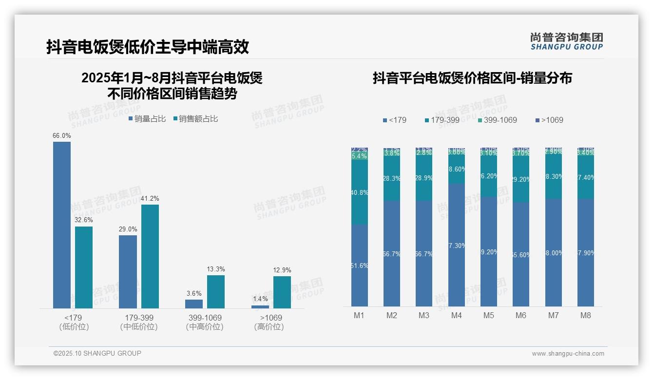 抖音电饭煲低价产品销量占比66%——尚普咨询集团市场研究报告-2025年10月-电饭煲-38