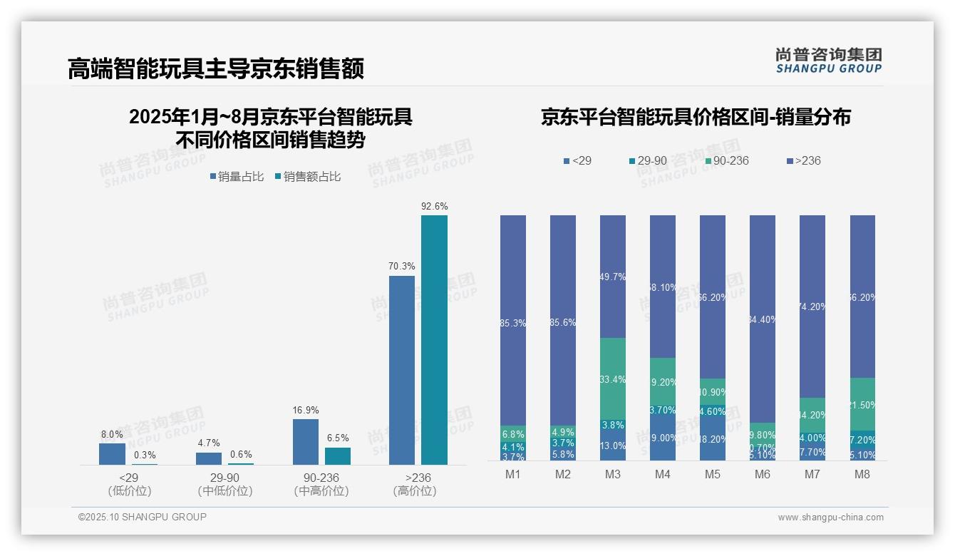 一文读懂京东智能玩具高端产品销售额占比92.6%：尚普咨询集团报告精编-2025年10月-智能玩具-38