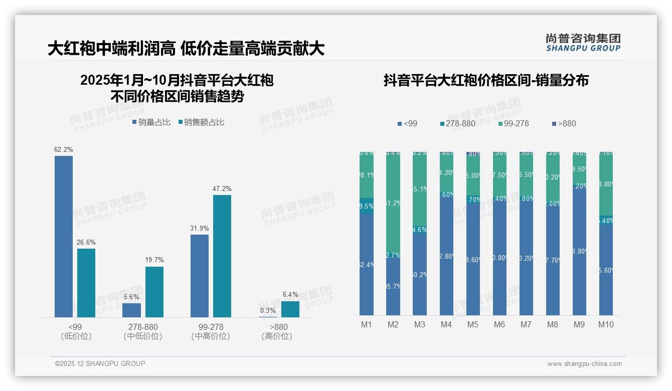 春季31%销量登顶，大红袍品牌抢鲜营销正当时——尚普咨询集团年度复盘-2025年12月-大红袍-38