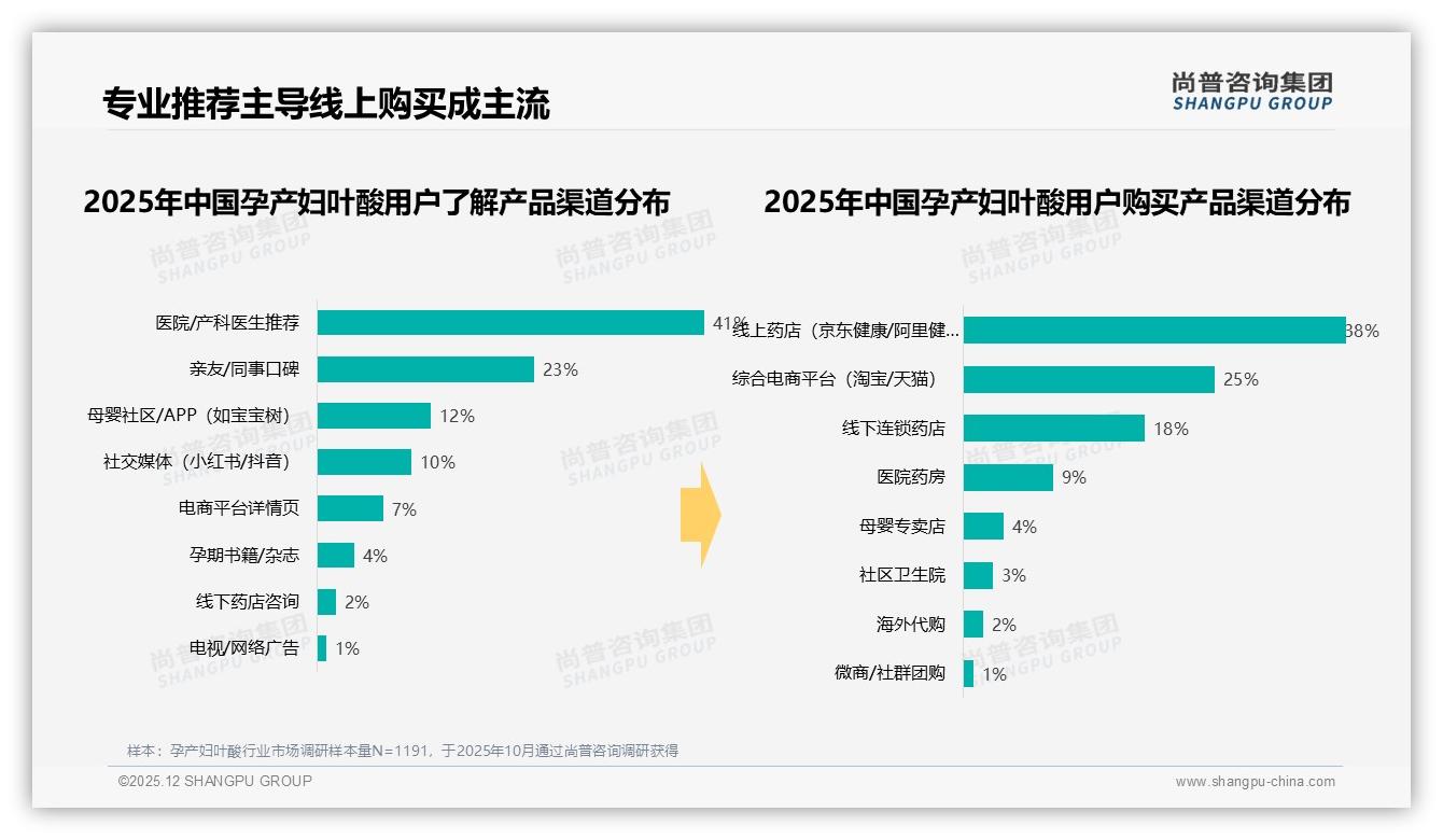 尚普咨询集团权威发布：孕产妇叶酸98%女性消费者，26-35岁占比58%锁定核心人群-2025年12月-孕产妇叶酸-38