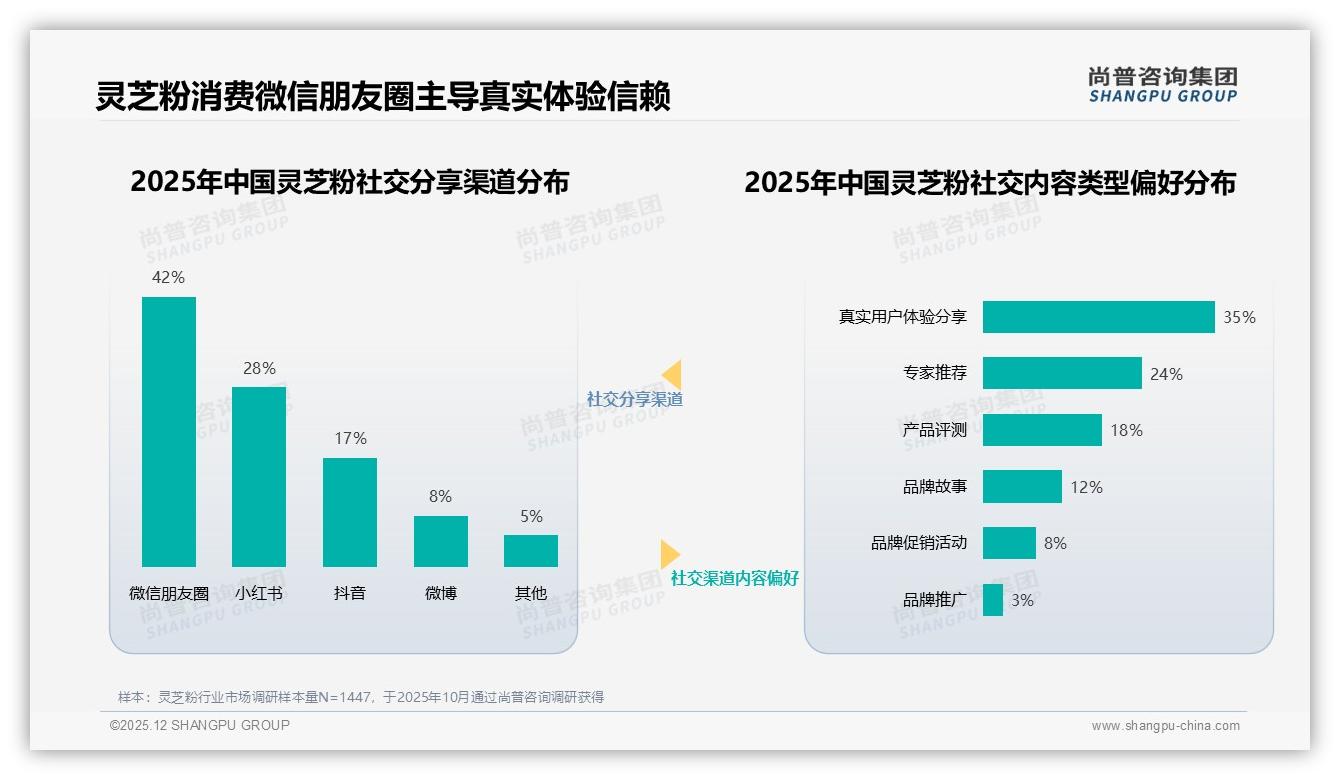 尚普咨询集团趋势雷达：87%国产灵芝粉主导市场，功效导向型占38%用户首选-2025年12月-灵芝粉-38
