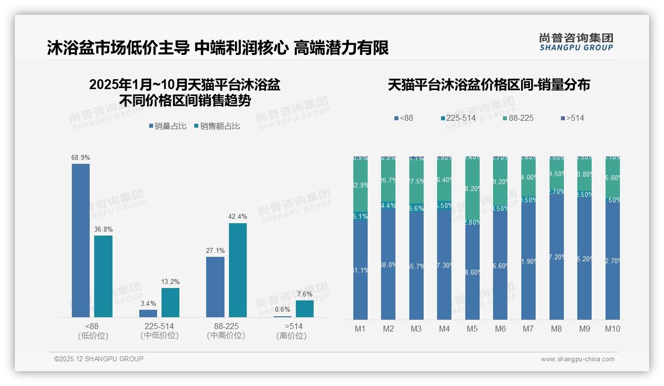 尚普咨询集团趋势雷达：78%国产品牌沐浴盆靠性价比42%份额反超进口——尚普咨询集团沐浴盆品类研究摘要-2025年12月-沐浴盆-38